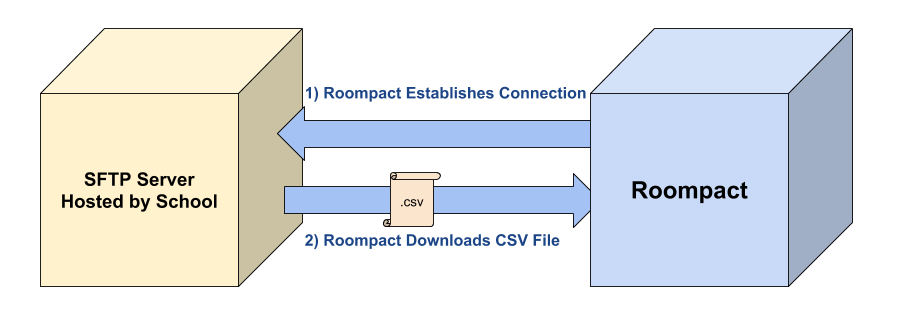 SFTP CSV Transfer Process